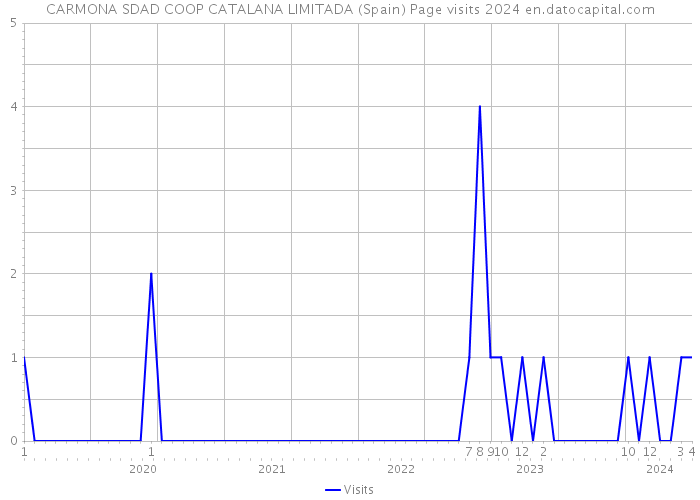 CARMONA SDAD COOP CATALANA LIMITADA (Spain) Page visits 2024 