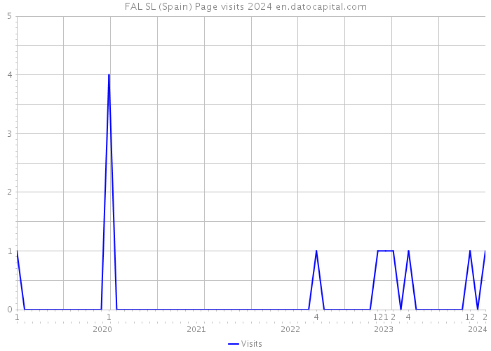 FAL SL (Spain) Page visits 2024 