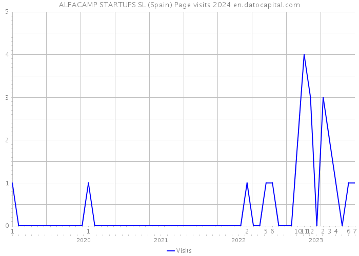 ALFACAMP STARTUPS SL (Spain) Page visits 2024 