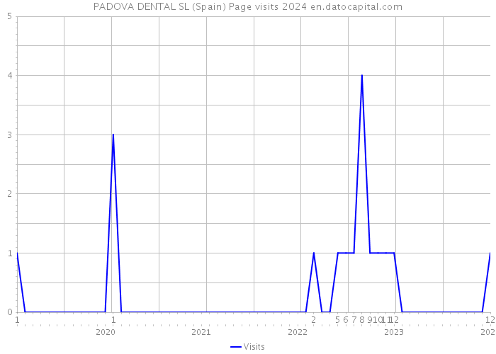 PADOVA DENTAL SL (Spain) Page visits 2024 