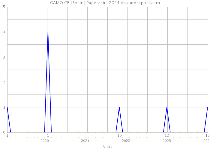 GAMO CB (Spain) Page visits 2024 