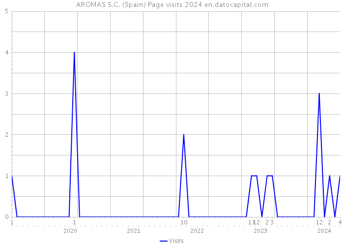 AROMAS S.C. (Spain) Page visits 2024 