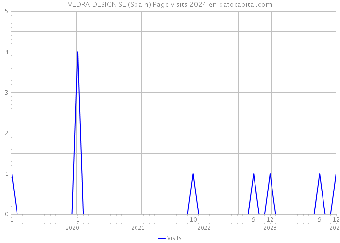 VEDRA DESIGN SL (Spain) Page visits 2024 