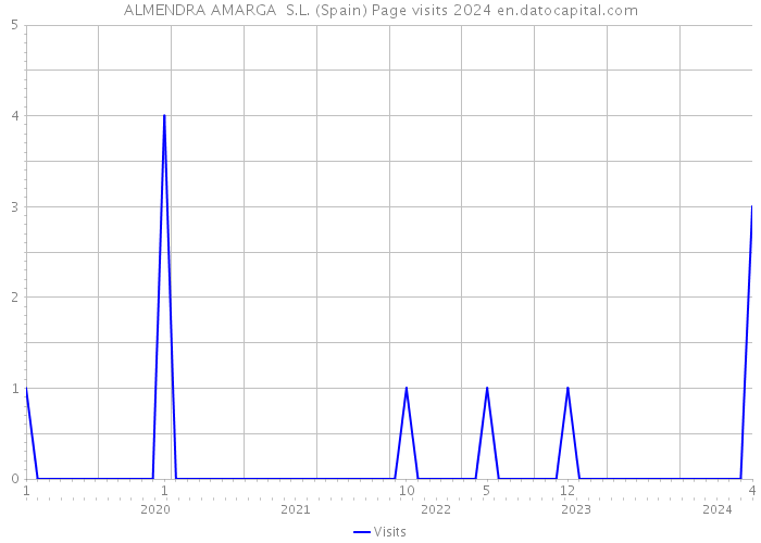 ALMENDRA AMARGA S.L. (Spain) Page visits 2024 