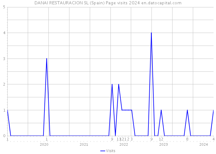 DANAI RESTAURACION SL (Spain) Page visits 2024 