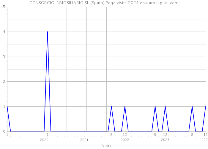 CONSORCIO INMOBILIARIO SL (Spain) Page visits 2024 