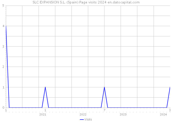 SLC EXPANSION S.L. (Spain) Page visits 2024 