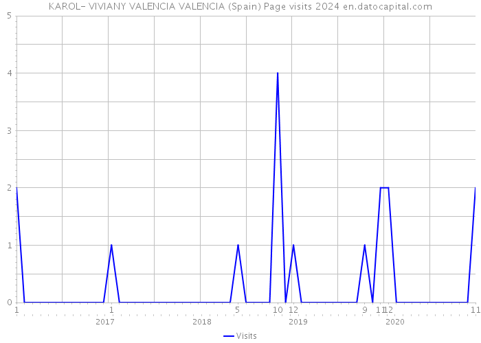 KAROL- VIVIANY VALENCIA VALENCIA (Spain) Page visits 2024 