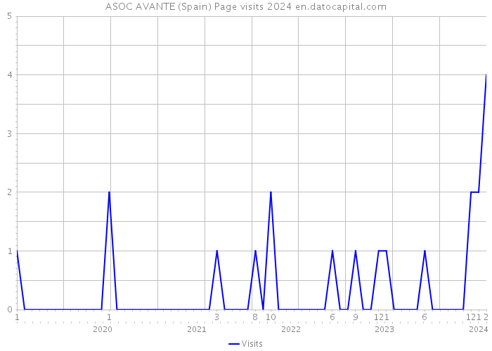 ASOC AVANTE (Spain) Page visits 2024 