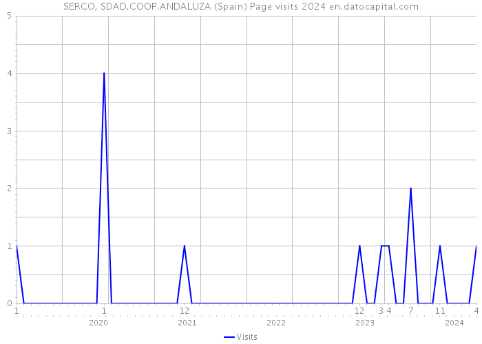SERCO, SDAD.COOP.ANDALUZA (Spain) Page visits 2024 