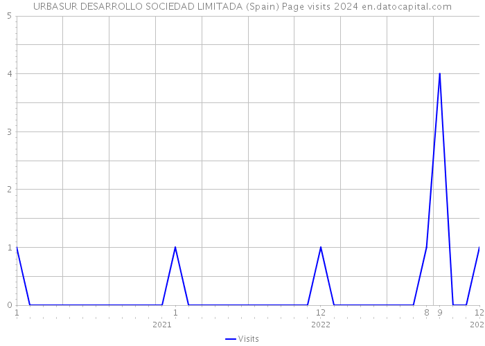 URBASUR DESARROLLO SOCIEDAD LIMITADA (Spain) Page visits 2024 