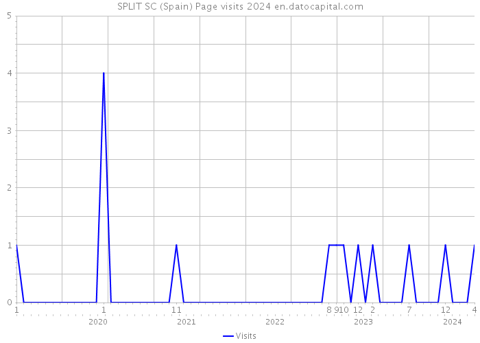 SPLIT SC (Spain) Page visits 2024 