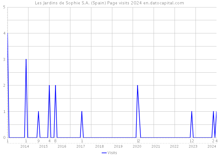 Les Jardins de Sophie S.A. (Spain) Page visits 2024 