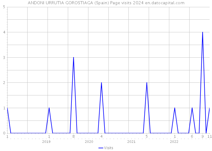 ANDONI URRUTIA GOROSTIAGA (Spain) Page visits 2024 