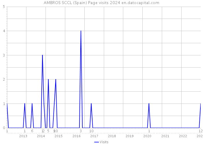 AMBROS SCCL (Spain) Page visits 2024 