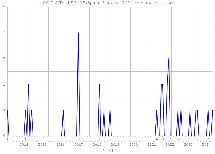 LCC DIGITAL LEISURE (Spain) Searches 2024 