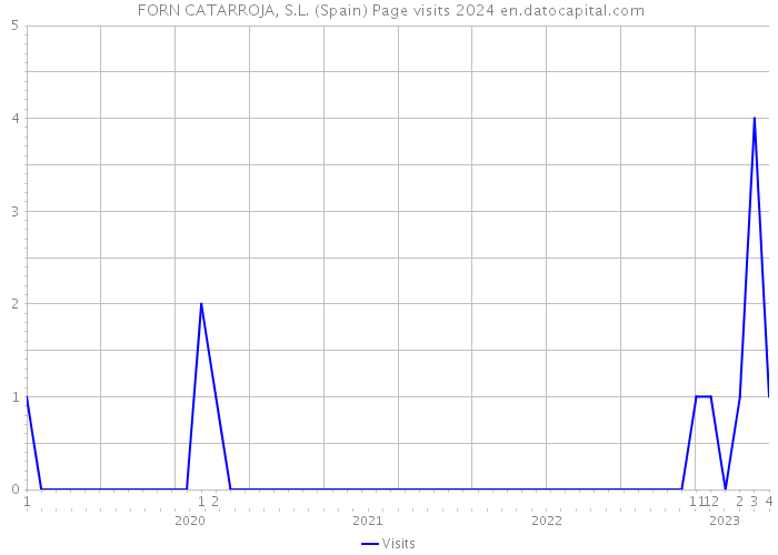  FORN CATARROJA, S.L. (Spain) Page visits 2024 