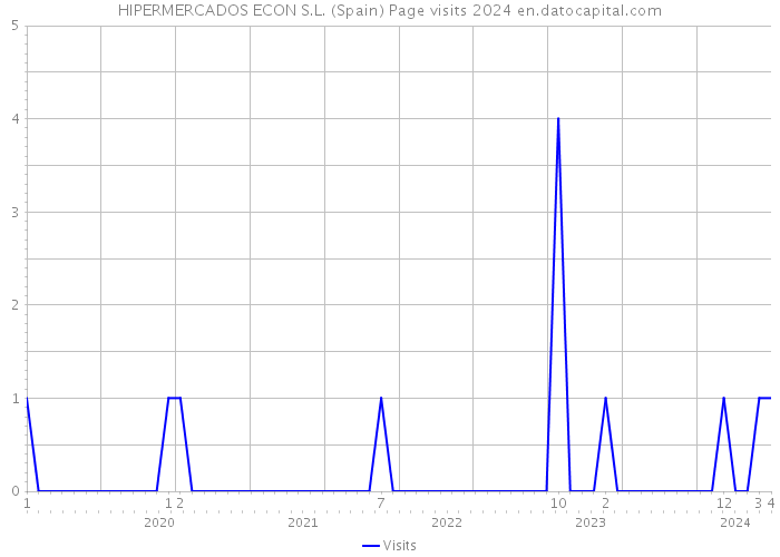 HIPERMERCADOS ECON S.L. (Spain) Page visits 2024 