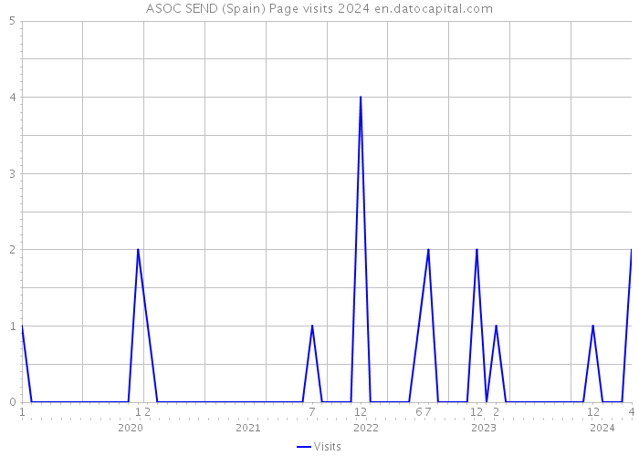 ASOC SEND (Spain) Page visits 2024 