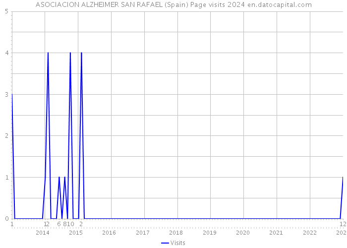 ASOCIACION ALZHEIMER SAN RAFAEL (Spain) Page visits 2024 
