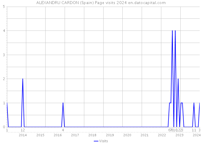 ALEXANDRU CARDON (Spain) Page visits 2024 