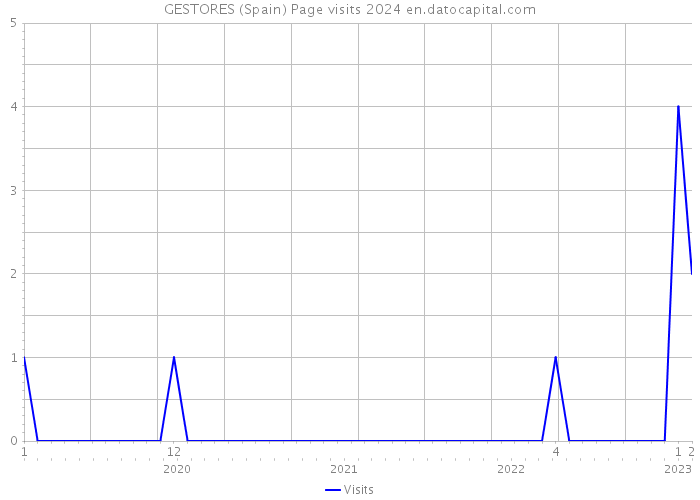 GESTORES (Spain) Page visits 2024 