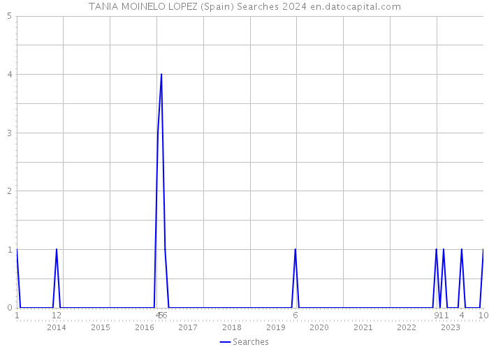 TANIA MOINELO LOPEZ (Spain) Searches 2024 