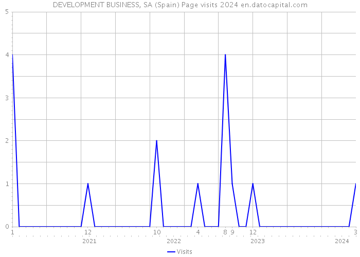 DEVELOPMENT BUSINESS, SA (Spain) Page visits 2024 