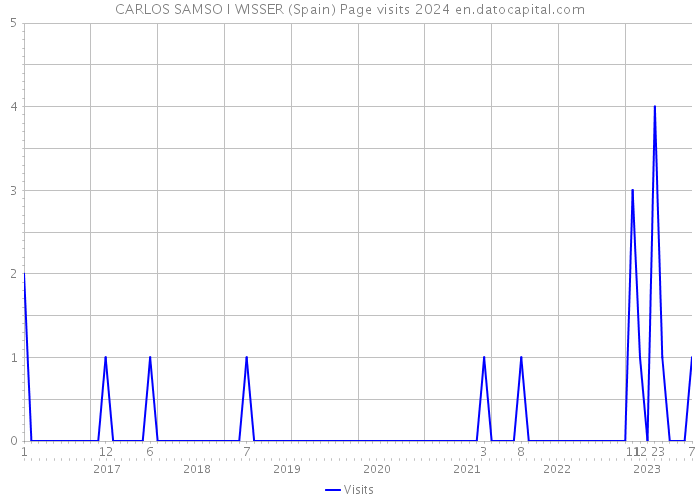 CARLOS SAMSO I WISSER (Spain) Page visits 2024 