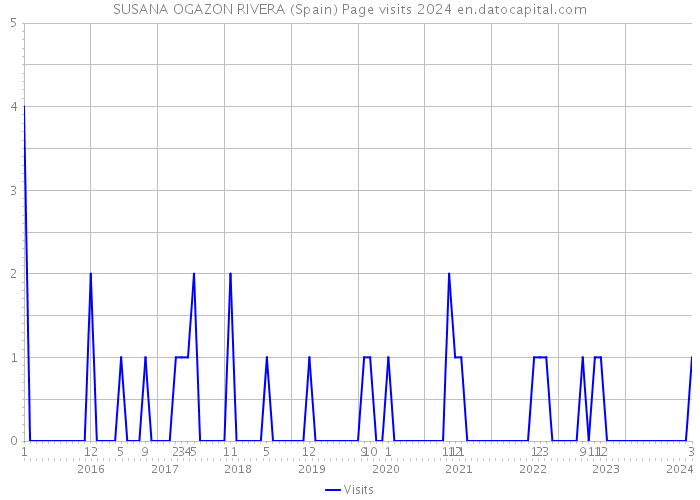 SUSANA OGAZON RIVERA (Spain) Page visits 2024 