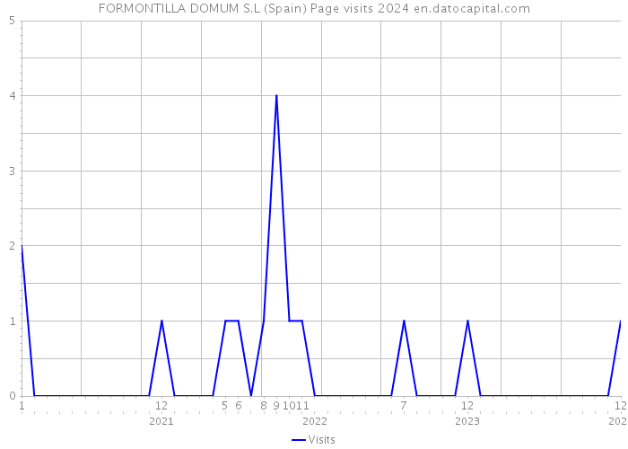 FORMONTILLA DOMUM S.L (Spain) Page visits 2024 