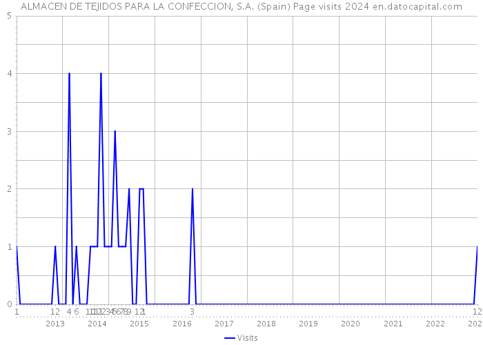 ALMACEN DE TEJIDOS PARA LA CONFECCION, S.A. (Spain) Page visits 2024 