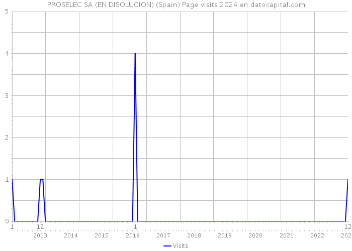 PROSELEC SA (EN DISOLUCION) (Spain) Page visits 2024 