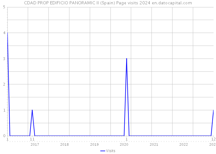 CDAD PROP EDIFICIO PANORAMIC II (Spain) Page visits 2024 