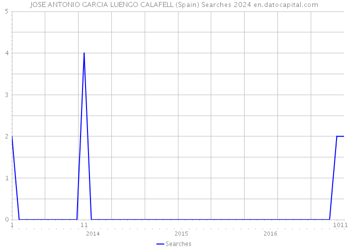 JOSE ANTONIO GARCIA LUENGO CALAFELL (Spain) Searches 2024 