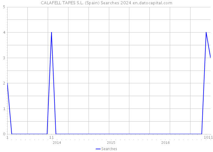 CALAFELL TAPES S.L. (Spain) Searches 2024 