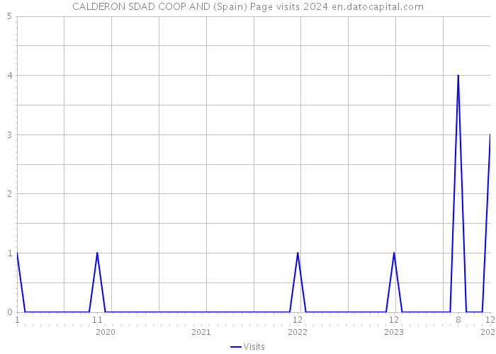 CALDERON SDAD COOP AND (Spain) Page visits 2024 