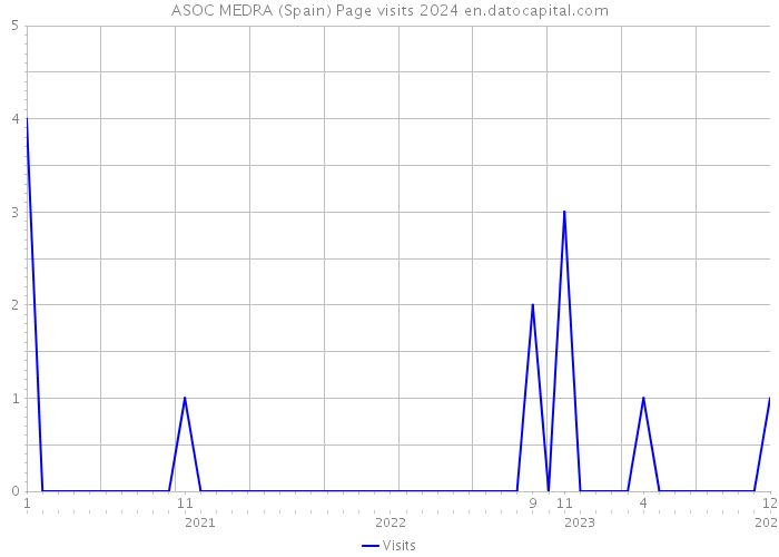ASOC MEDRA (Spain) Page visits 2024 