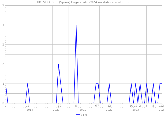 HBC SHOES SL (Spain) Page visits 2024 