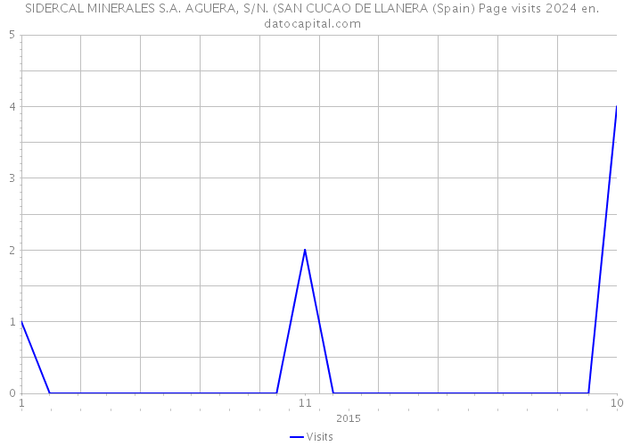 SIDERCAL MINERALES S.A. AGUERA, S/N. (SAN CUCAO DE LLANERA (Spain) Page visits 2024 