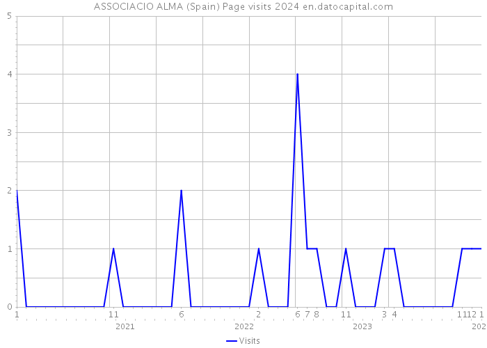 ASSOCIACIO ALMA (Spain) Page visits 2024 