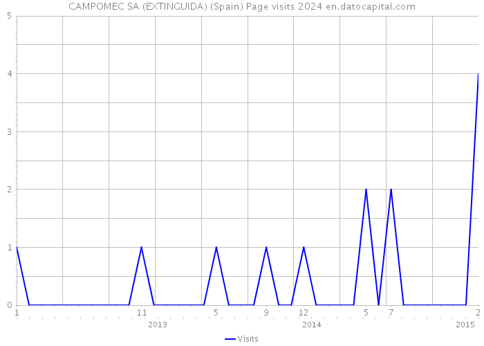 CAMPOMEC SA (EXTINGUIDA) (Spain) Page visits 2024 