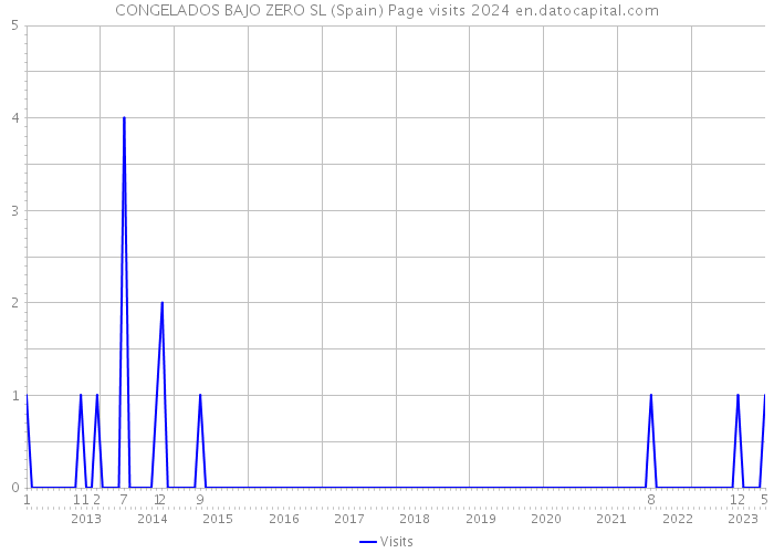 CONGELADOS BAJO ZERO SL (Spain) Page visits 2024 