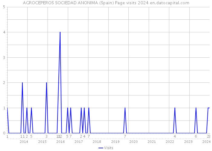 AGROCEPEROS SOCIEDAD ANONIMA (Spain) Page visits 2024 