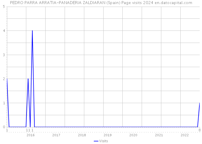 PEDRO PARRA ARRATIA-PANADERIA ZALDIARAN (Spain) Page visits 2024 