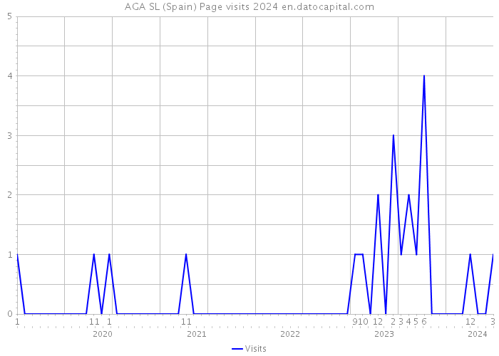 AGA SL (Spain) Page visits 2024 