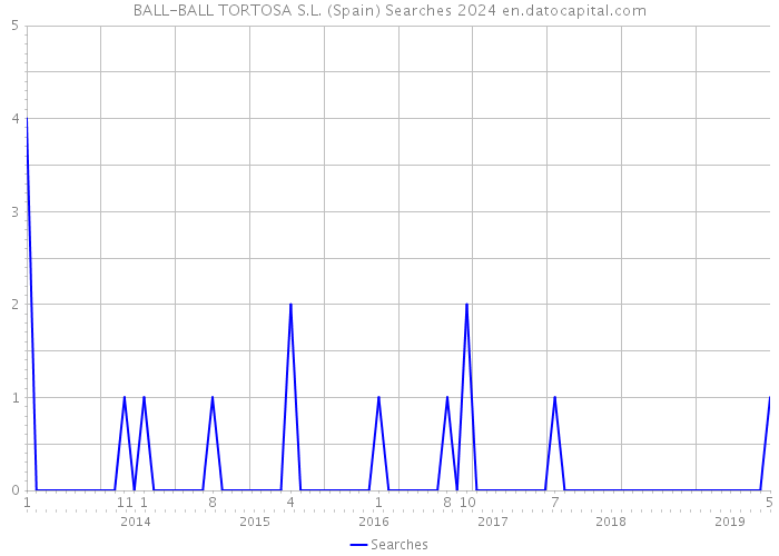 BALL-BALL TORTOSA S.L. (Spain) Searches 2024 