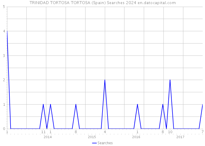 TRINIDAD TORTOSA TORTOSA (Spain) Searches 2024 