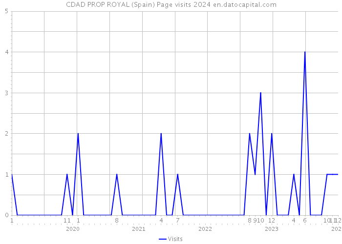 CDAD PROP ROYAL (Spain) Page visits 2024 