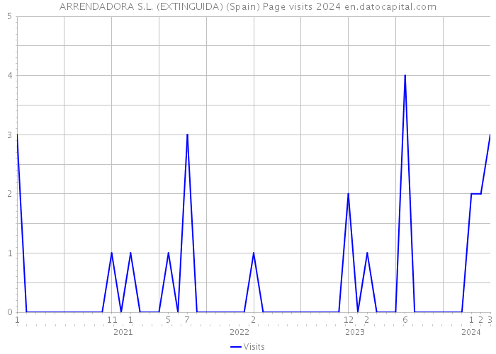 ARRENDADORA S.L. (EXTINGUIDA) (Spain) Page visits 2024 